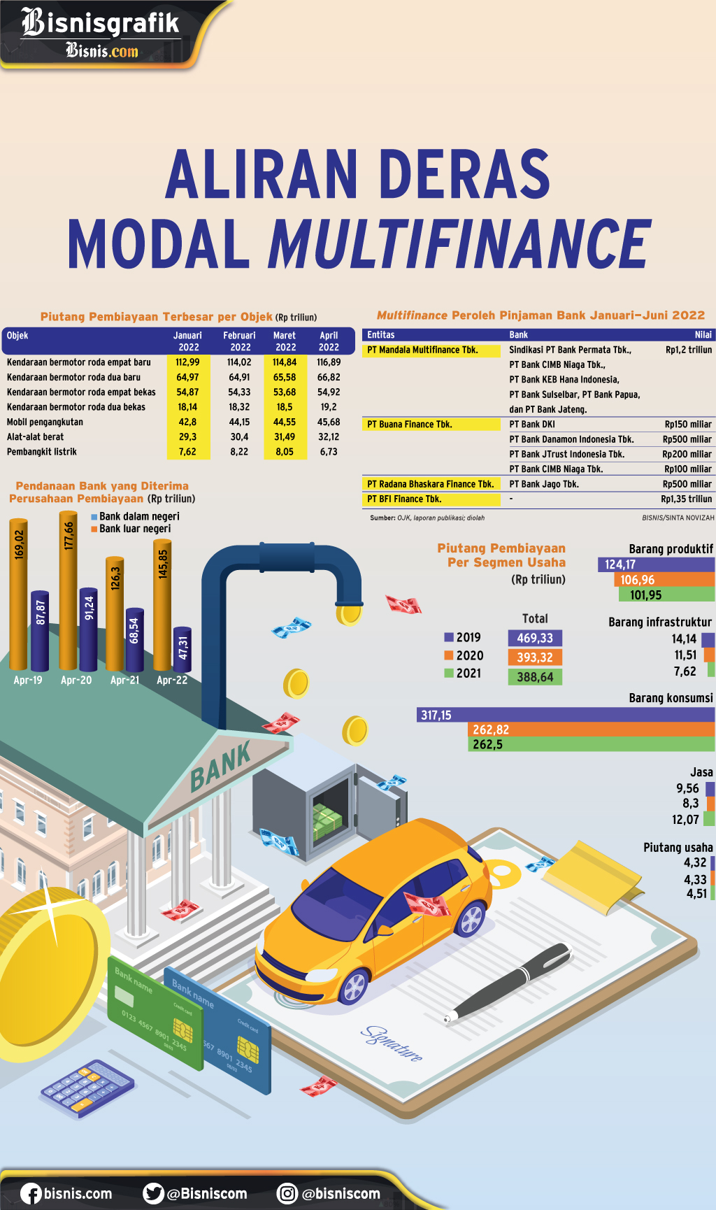  INDUSTRI PEMBIAYAAN : Aliran Deras Modal Multifinance