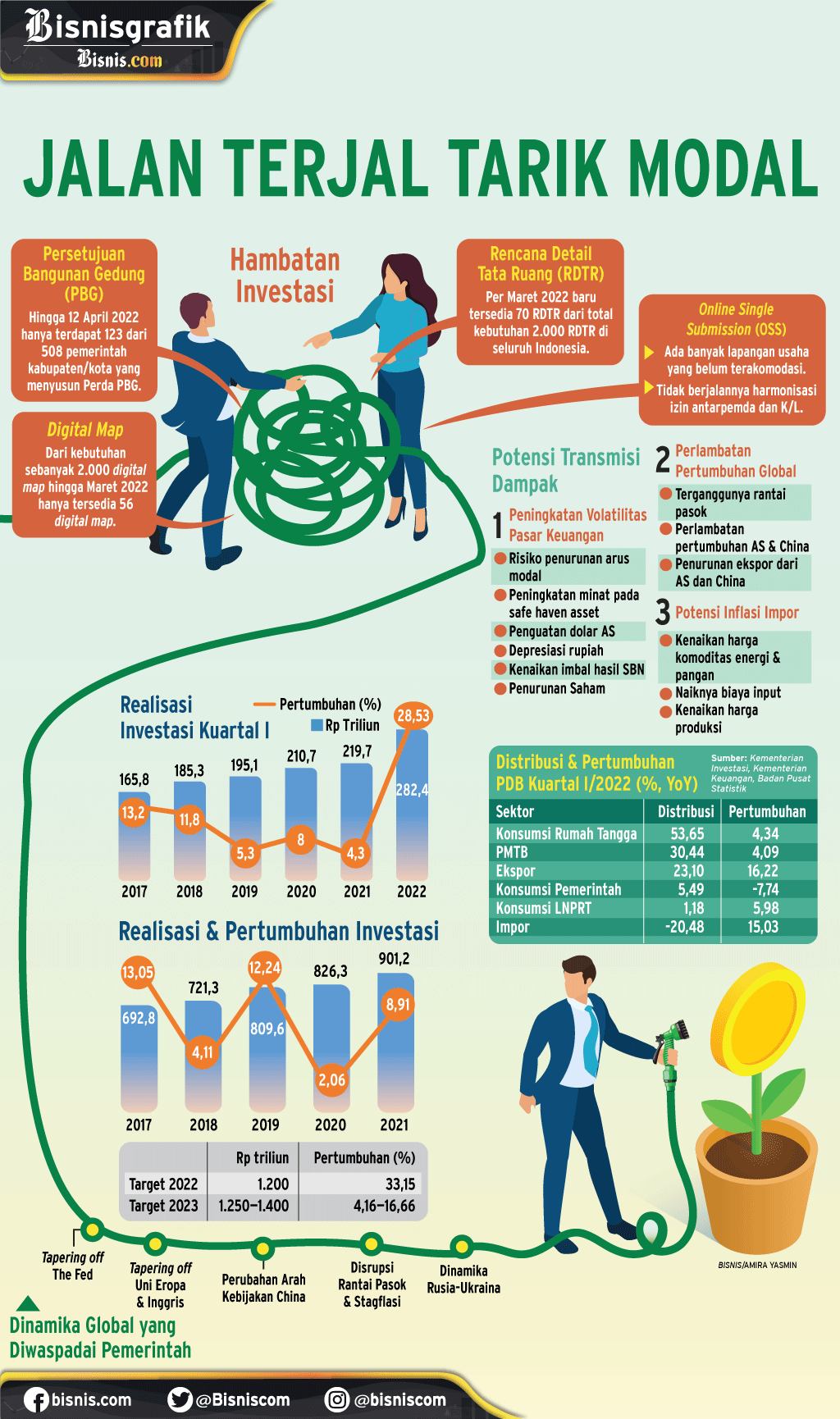  TARGET INVESTASI 2023 : Jalan Terjal Tarik Modal