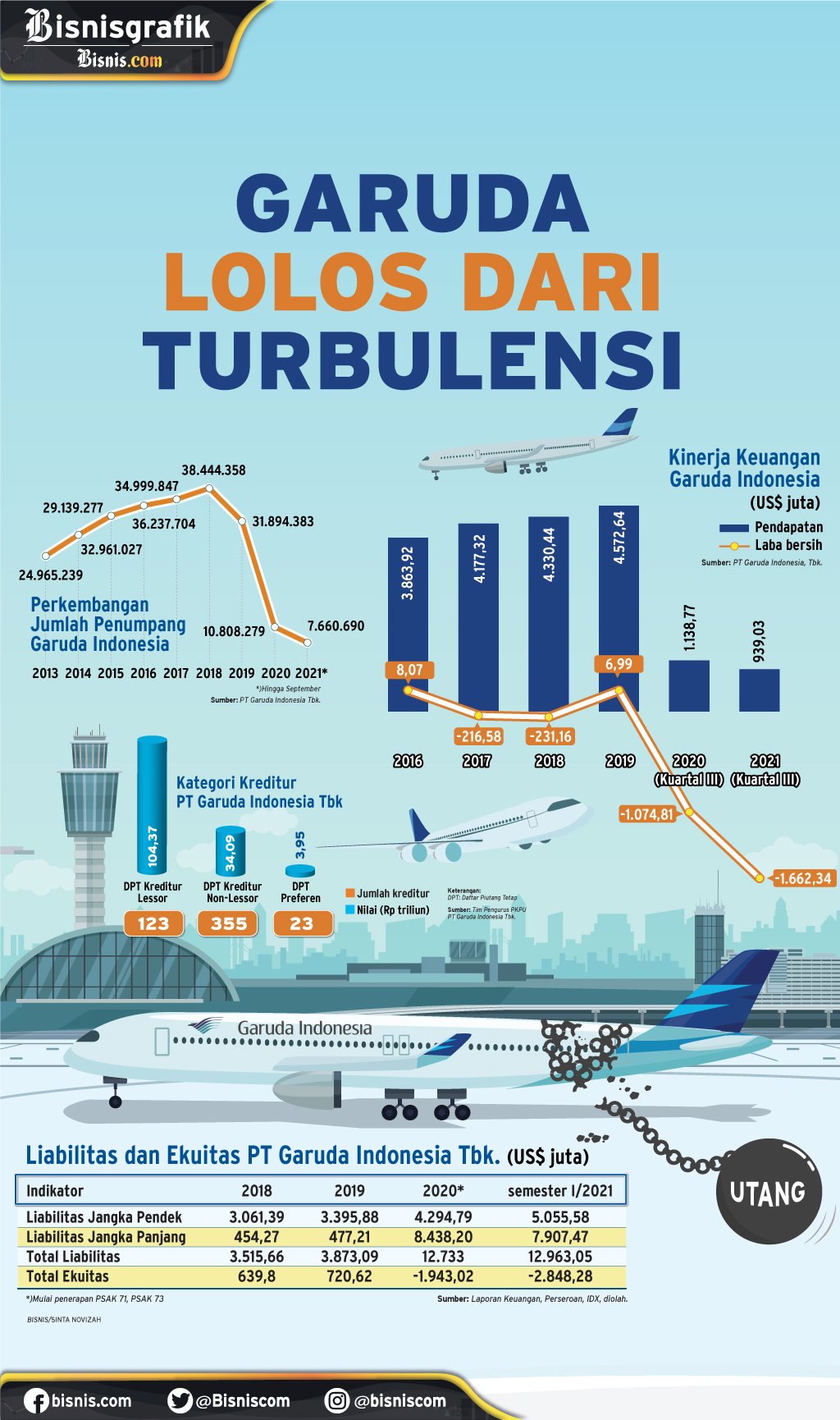  PENYELAMATAN BUMN AVIASI : Garuda Lolos Dari Turbulensi