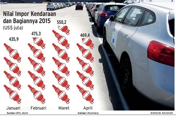  Lima Negara “Biang Kerok” Defisit Neraca Dagang Otomotif