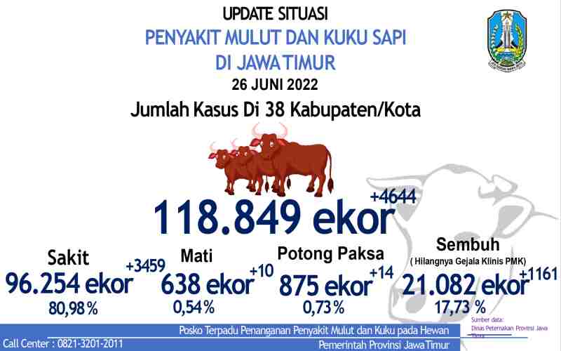  Total Kasus Penyakit Ternak di Jatim Mencapai 118.849 Ekor