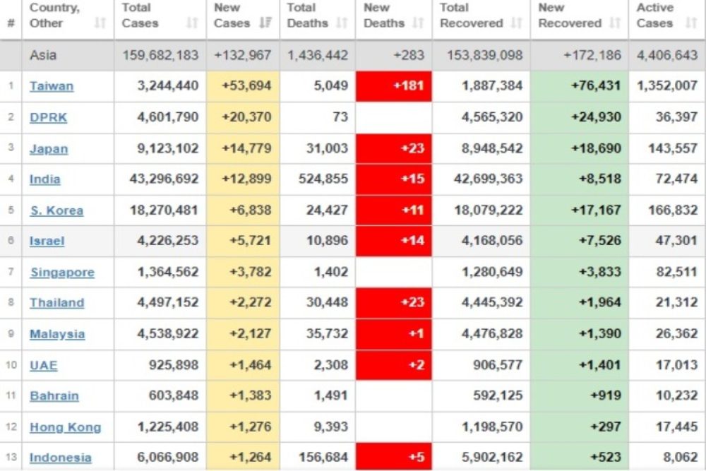  Top 10 Kasus Covid-19 di Asia, Taiwan Naik 36.015, Indonesia Nomor 8