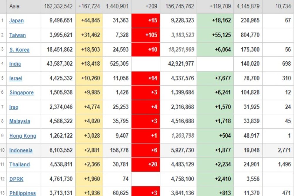  Top 10 Kasus Covid-19 Asia, Jepang Geser Taiwan di Posisi 1