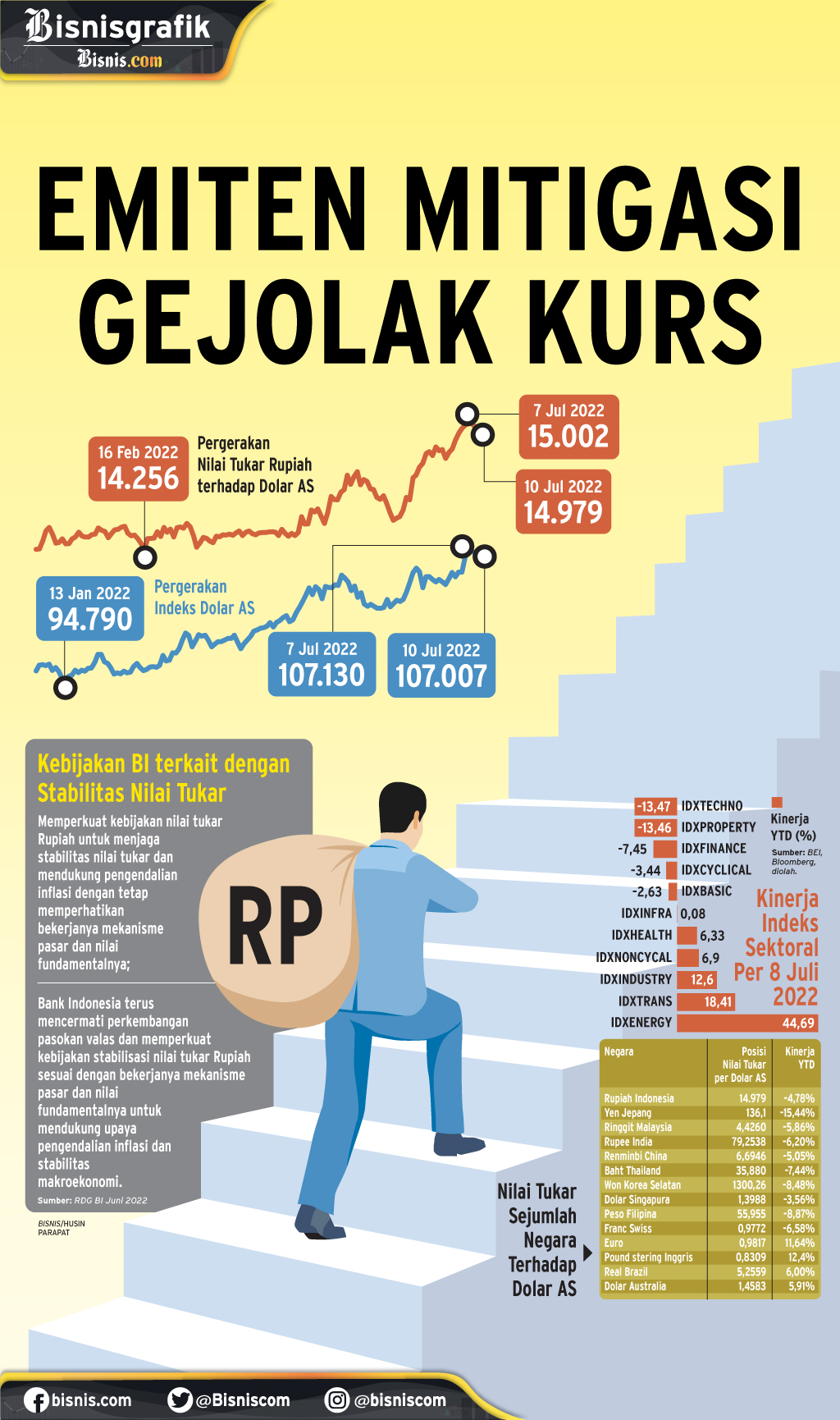  STRATEGI KORPORASI : Emiten Mitigasi Gejolak Kurs