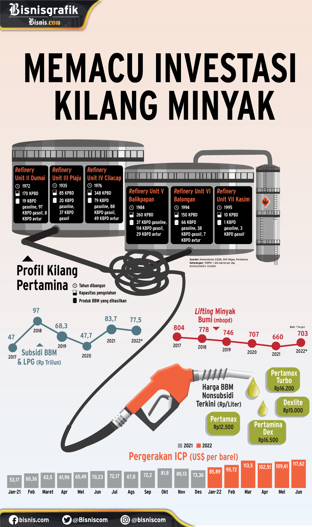  PEMENUHAN PASOKAN BBM : Memacu Investasi Kilang Minyak