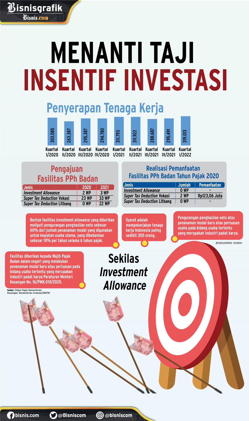  DAYA TARIK INVESTASI : Menanti Taji Insentif Investasi