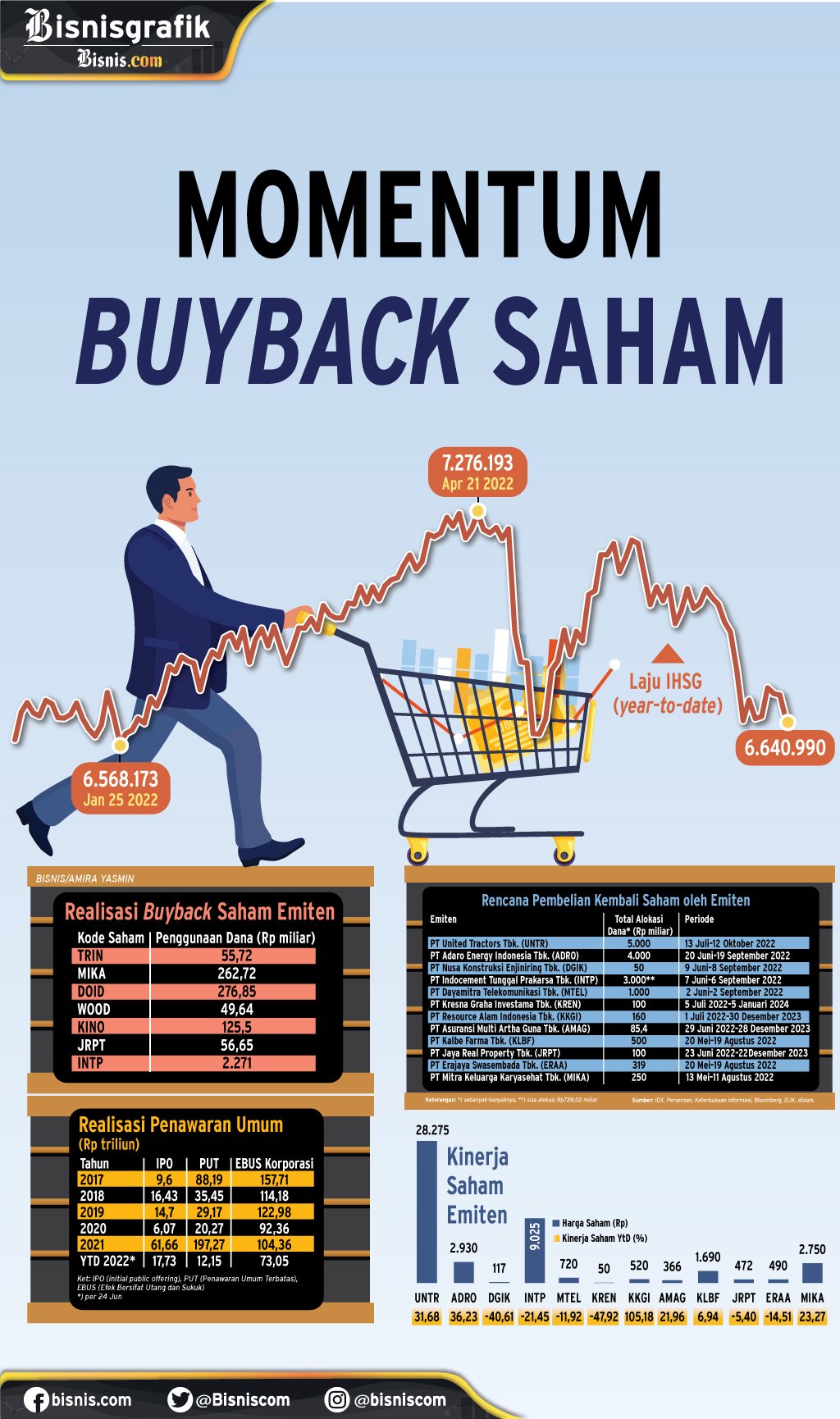  AKSI KORPORASI : Momentum Buyback Saham