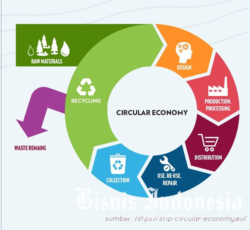  Menebar Model Sirkular, Menuai Ekonomi Hijau