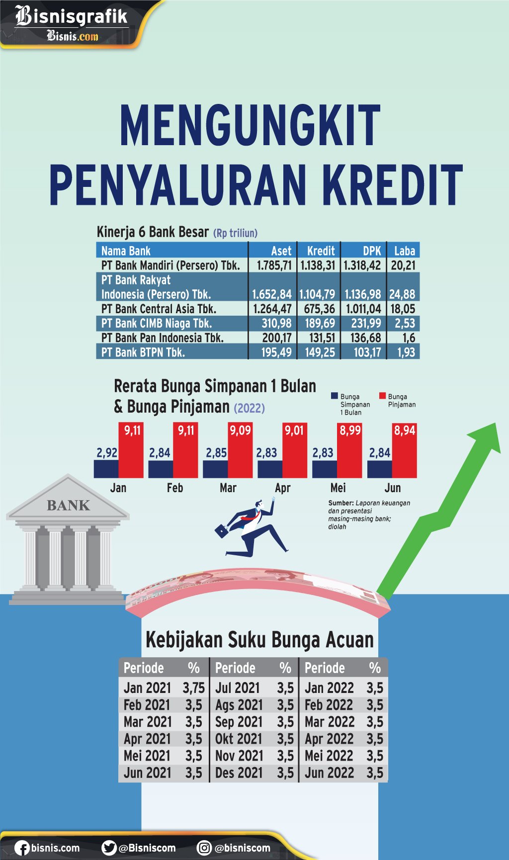  KINERJA BISNIS : Mengungkit Penyaluran Kredit