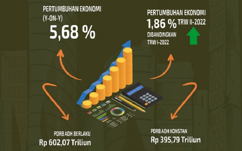  Pertumbuhan Ekonomi Jawa Barat Triwulan II/2022 Capai 5,68 Persen