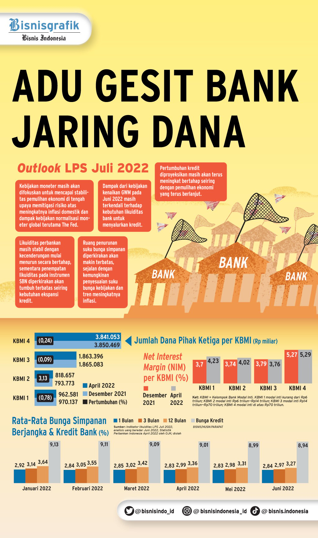  LIKUIDITAS BANK : Adu Gesit Bank Jaring Dana