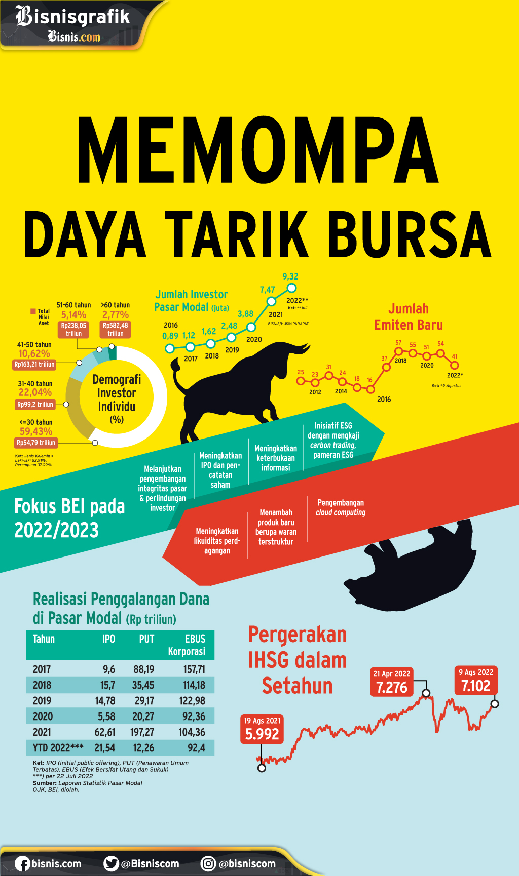  45 TAHUN REAKIVASI PASAR MODAL : Memompa Daya Tarik Bursa