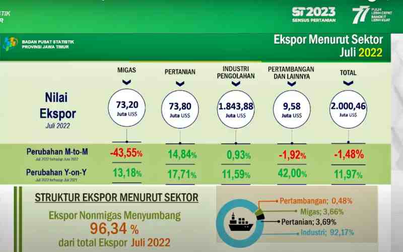  Ekspor Nonmigas Jatim pada Juli Capai US$1,93 Miliar