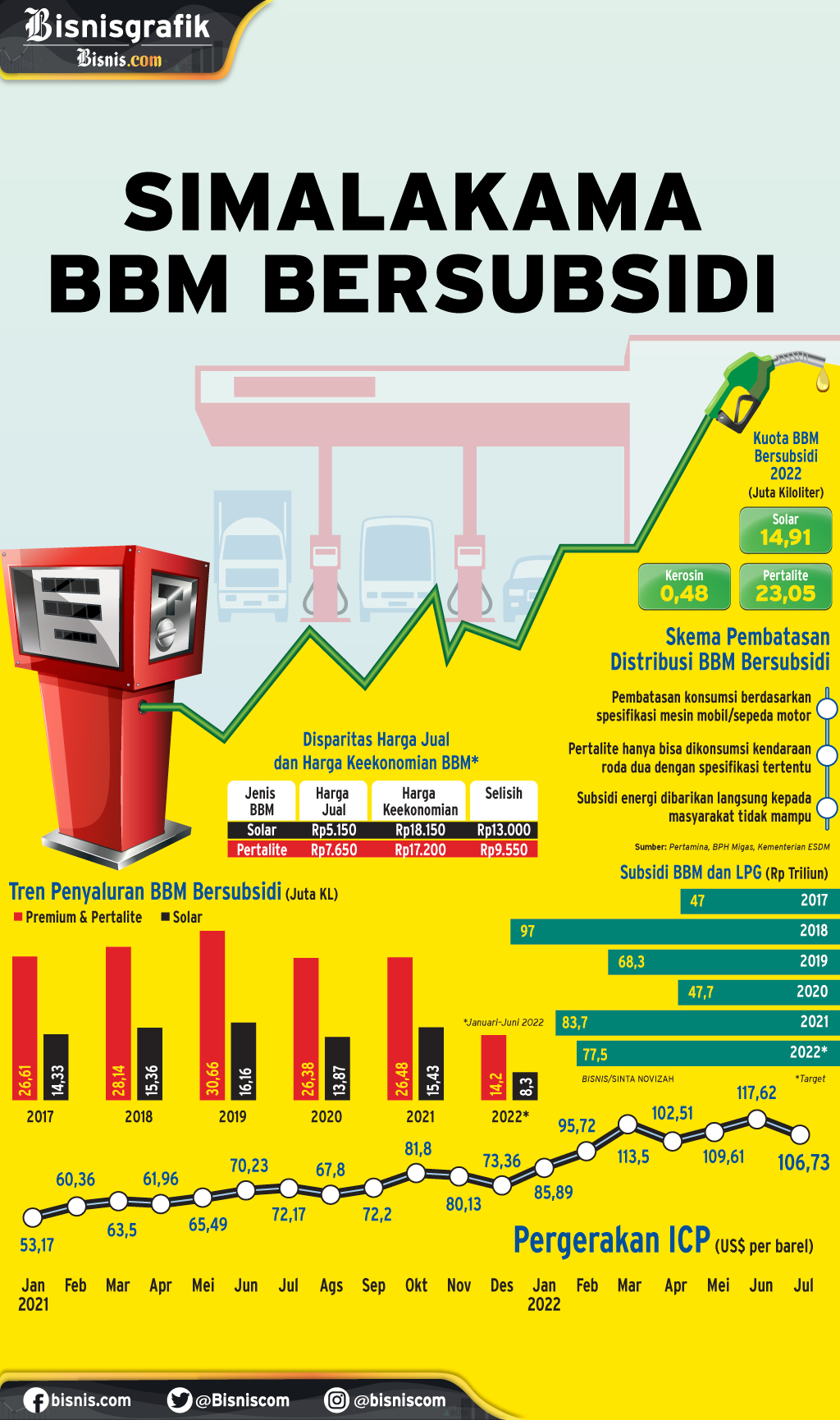  KENAIKAN HARGA PERTALITE : Simalakama BBM Bersubsidi