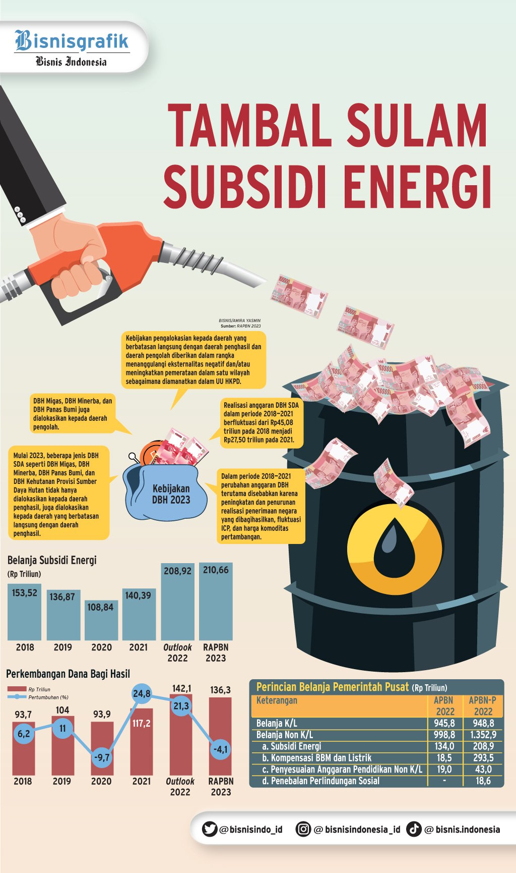  RAPBN 2023 : Tambal Sulam Subsidi Energi