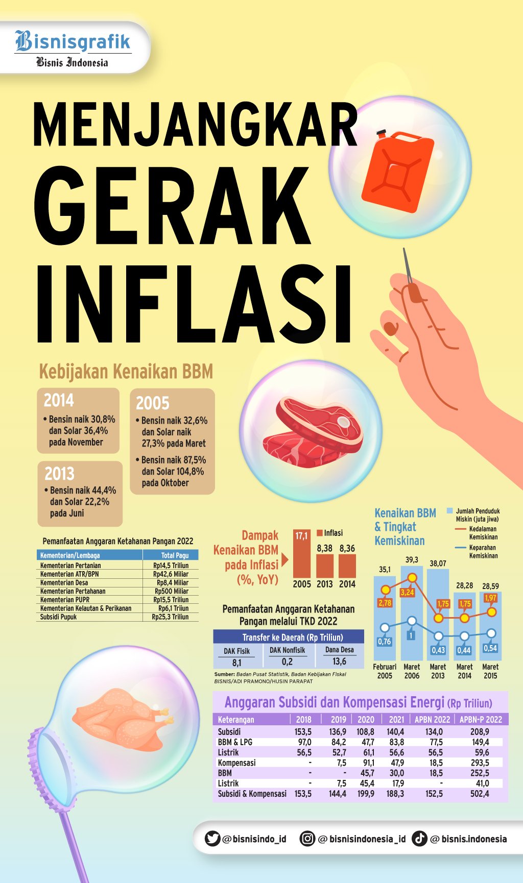  INDEKS HARGA KONSUMEN : Menjangkar Gerak Inflasi