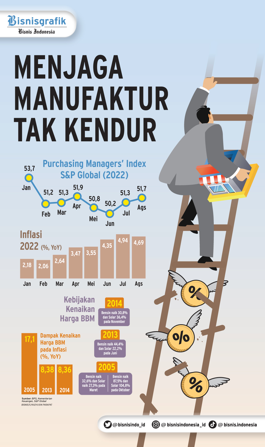  INFLASI 2022 : Menjaga Manufaktur Tak Kendur