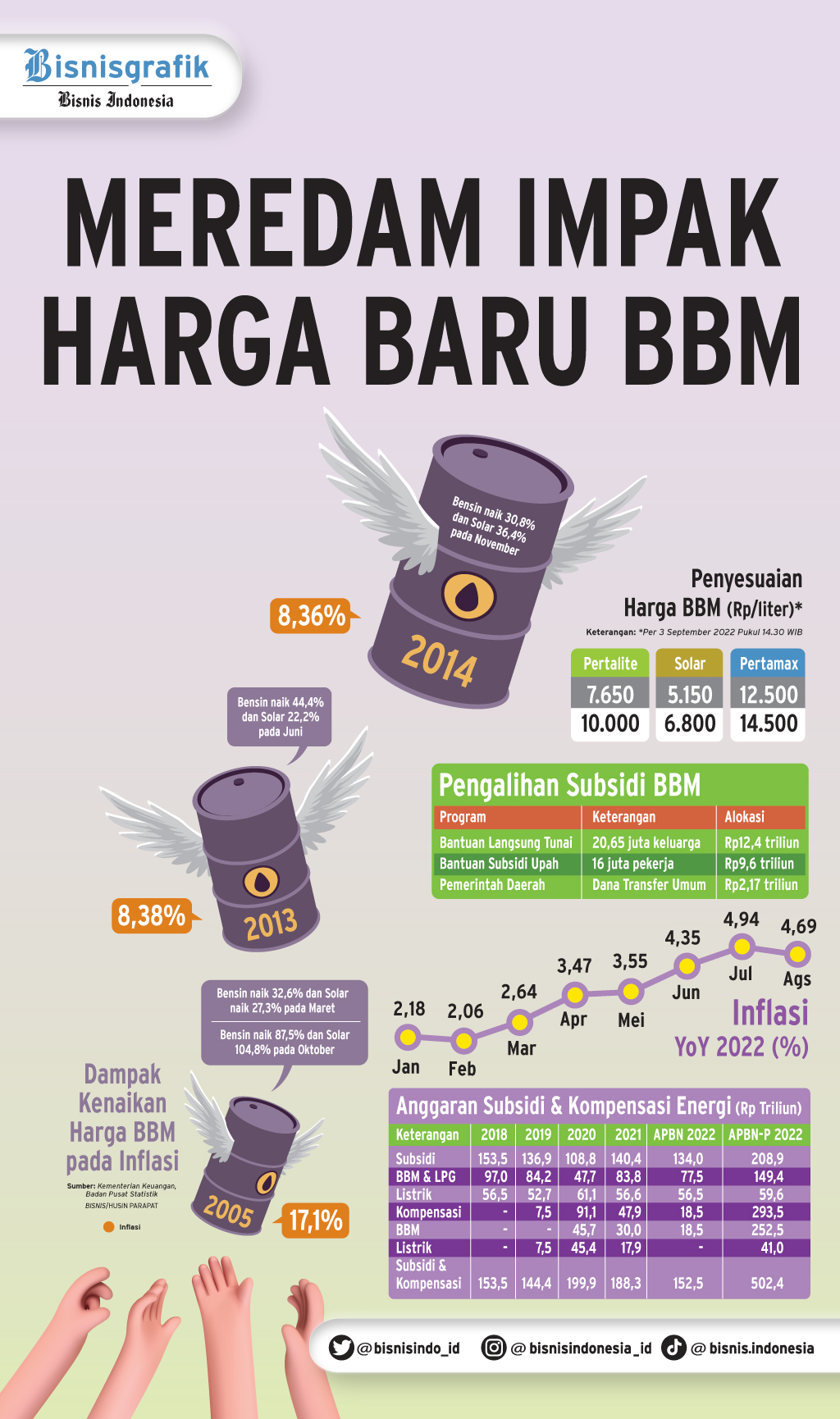  KEBIJAKAN SUBSIDI : Meredam Impak Harga Baru BBM