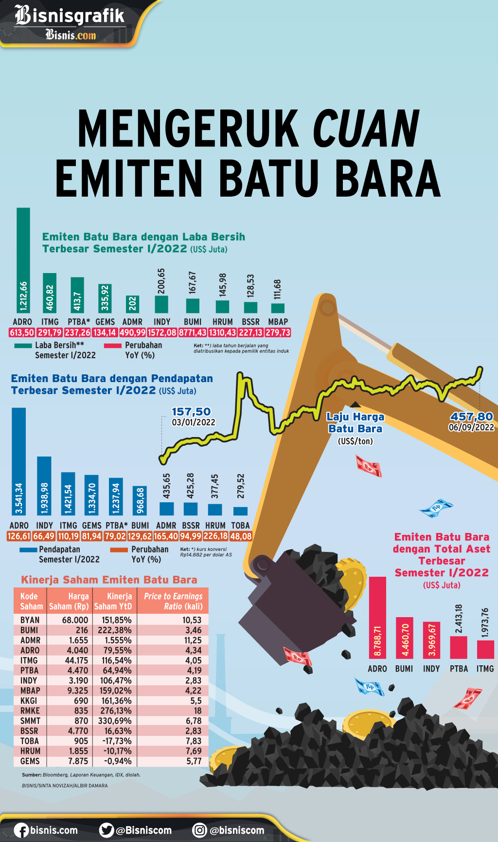  PROSPEK SEKTORAL : Mengeruk Cuan Emiten Batu Bara