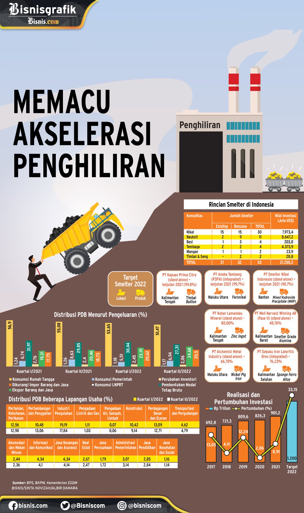  PENGUATAN PDB : Memacu Akselerasi Penghiliran