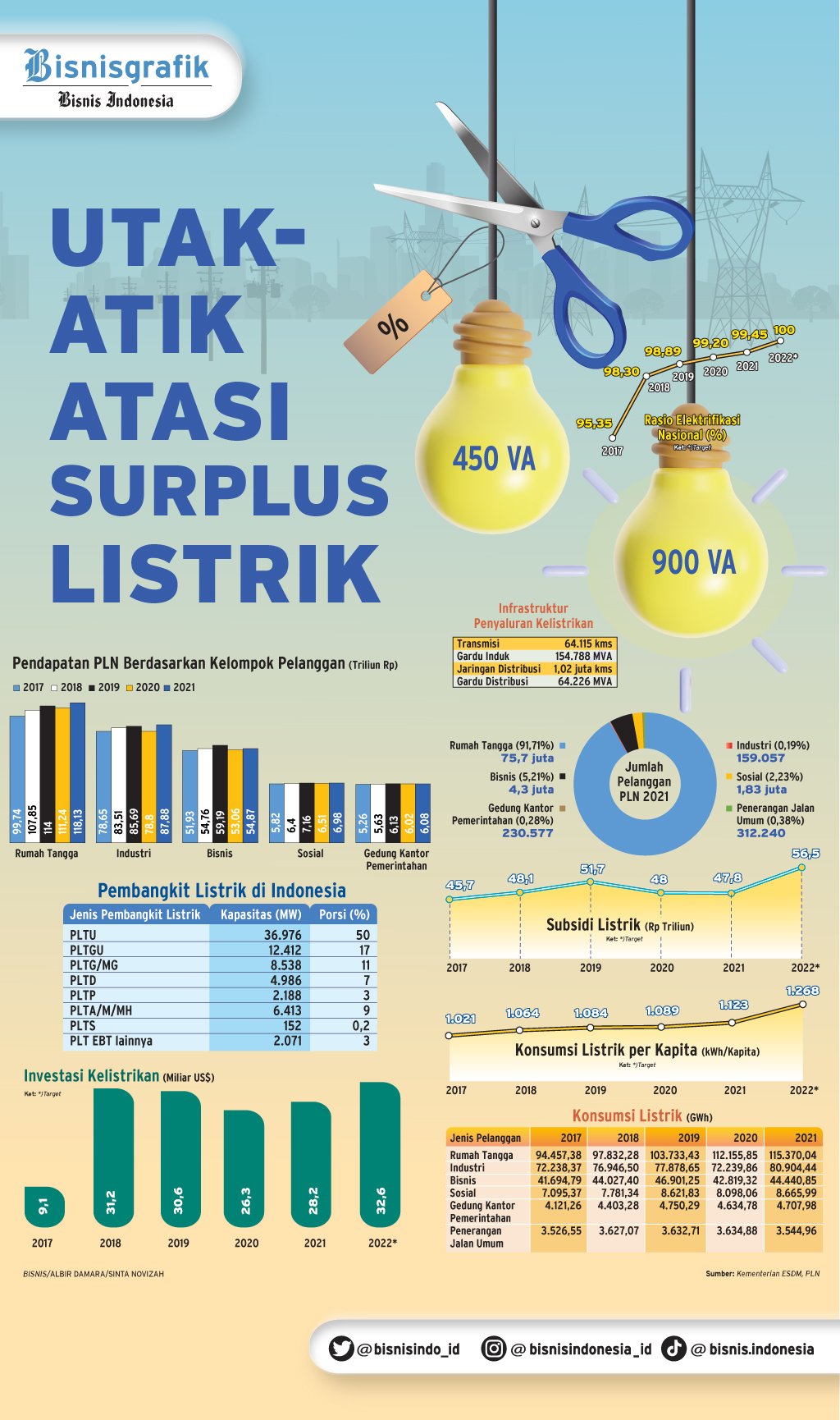  PASOKAN PLN : Utak-Atik Atasi Surplus Listrik