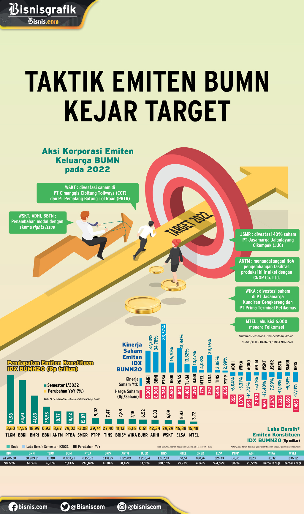  STRATEGI KORPORASI : Taktik Emiten BUMN Kejar Target