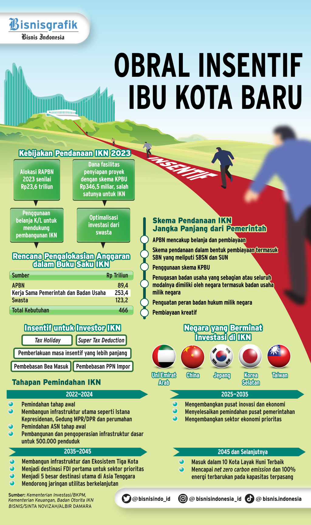  IKN NUSANTARA : Obral Insentif Ibu Kota Baru