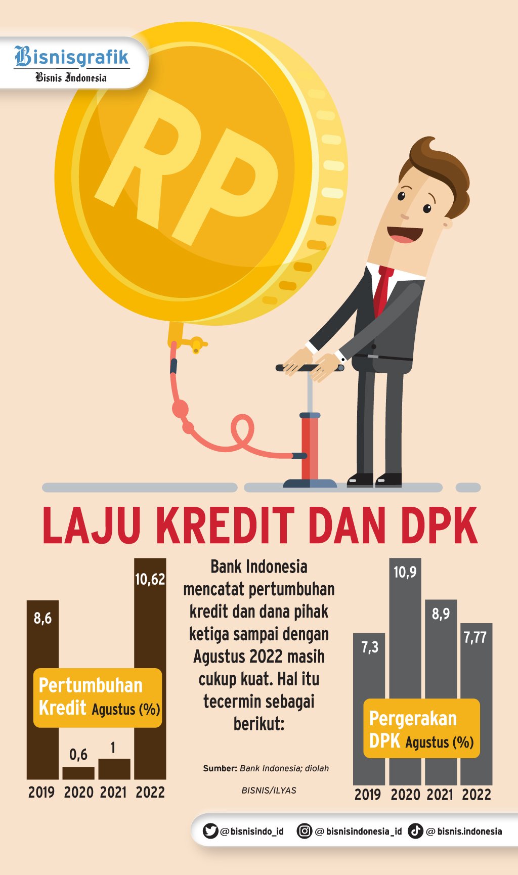  PEMBIAYAAN HINGGA AGUSTUS 2022 : Laju Intermediasi Masih Tinggin