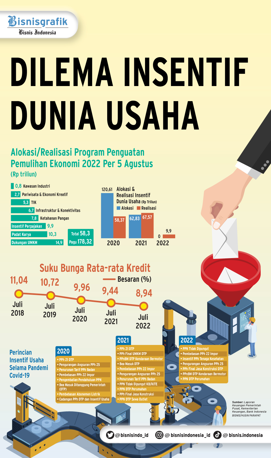 ARAH KEBIJAKAN 2023 : Dilema Insentif Dunia Usaha
