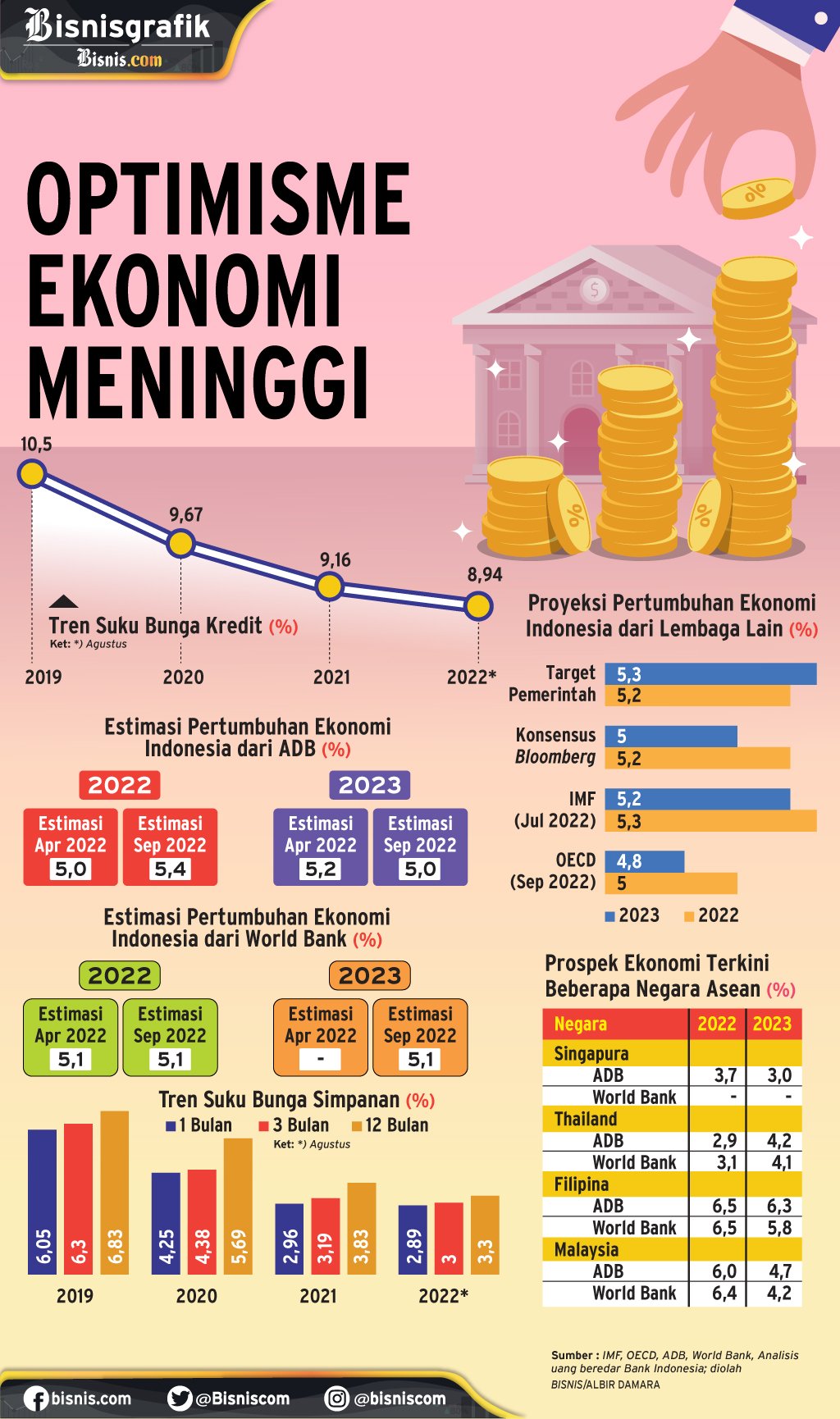  PROSPEK PDB INDONESIA : Optimisme Ekonomi Meninggi