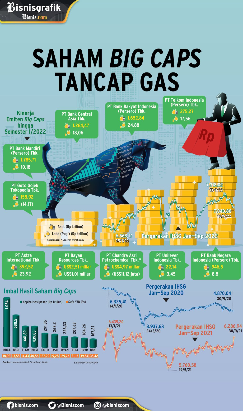  KINERJA IHSG : Saham Big Caps Tancap Gas