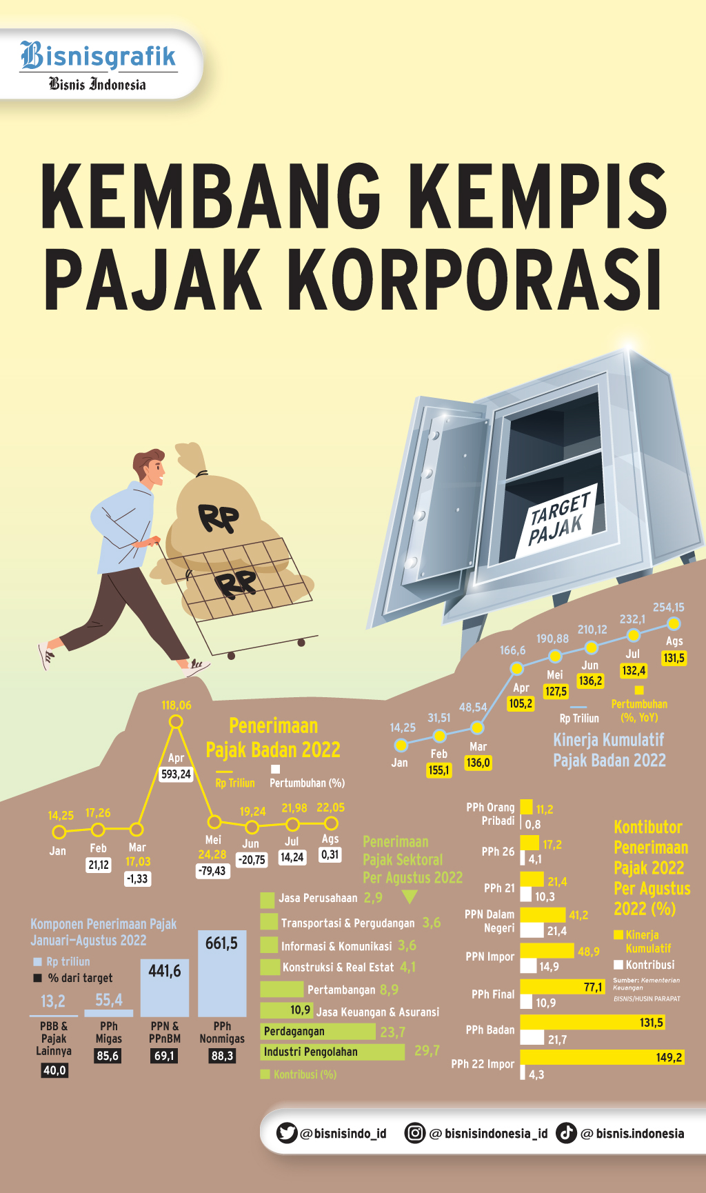  PENERIMAAN NEGARA 2022 : Kembang Kempis Pajak Korporasi