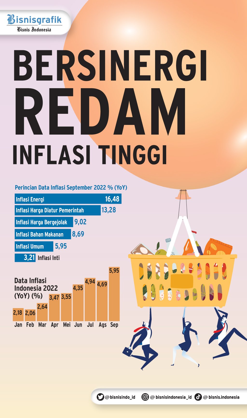  INDEKS HARGA KONSUMEN : Bersinergi Redam Inflasi Tinggi