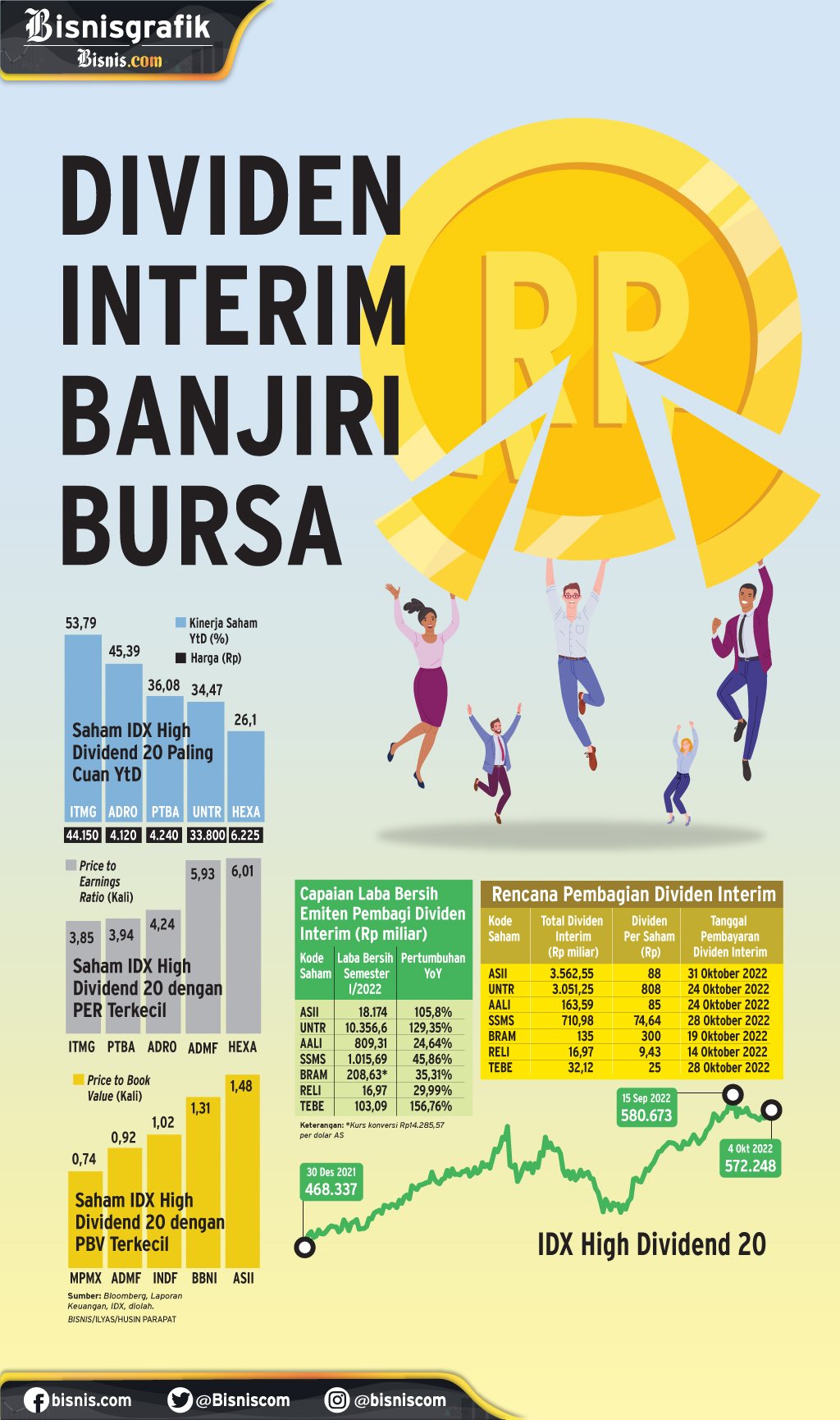  AKSI KORPORASI : Dividen Interim Banjiri Bursa