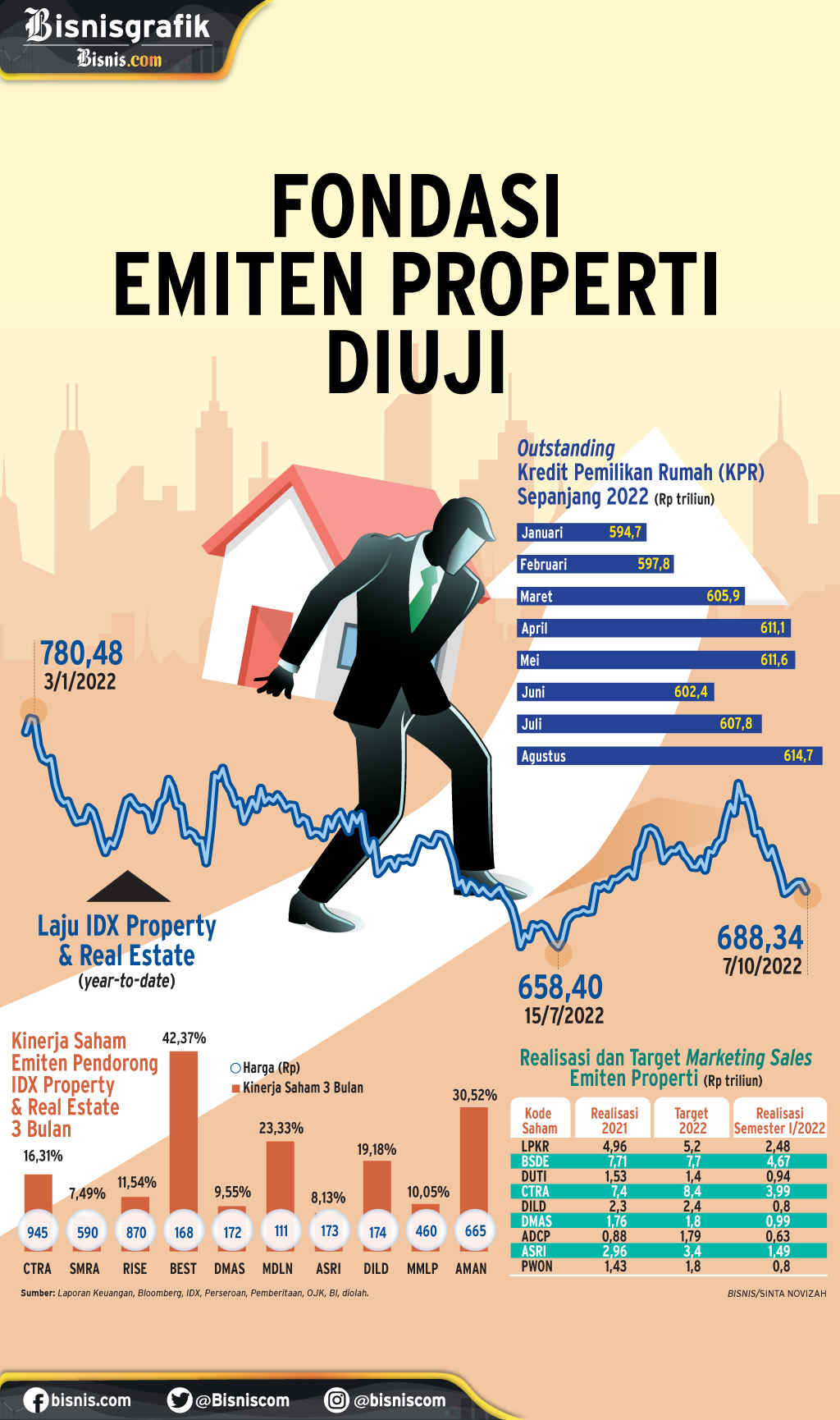  INSENTIF PAJAK BERAKHIR : Fondasi Emiten Properti Diuji