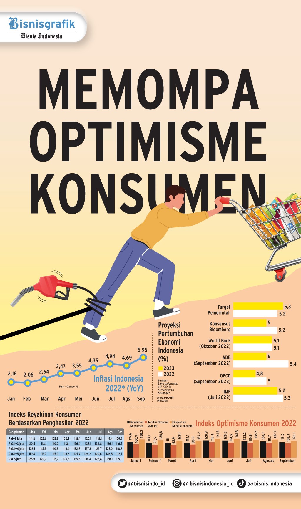  INDEKS KEYAKINAN TURUN : Memompa Optimisme Konsumen