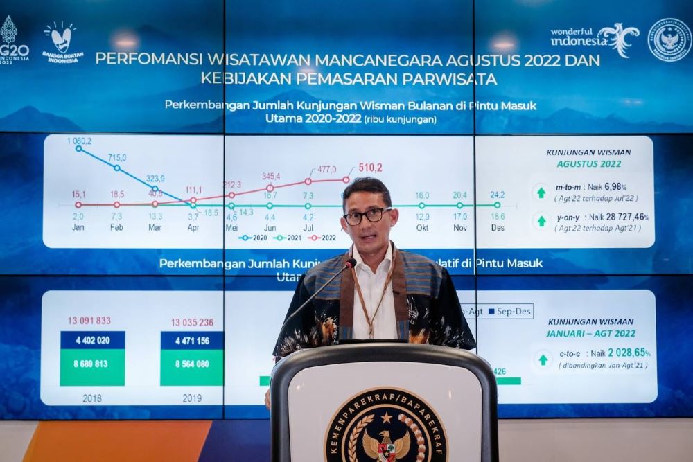  Sandiaga Sebut Indonesia Sukses Capai Target 1,8 Juta Kunjungan Wisman