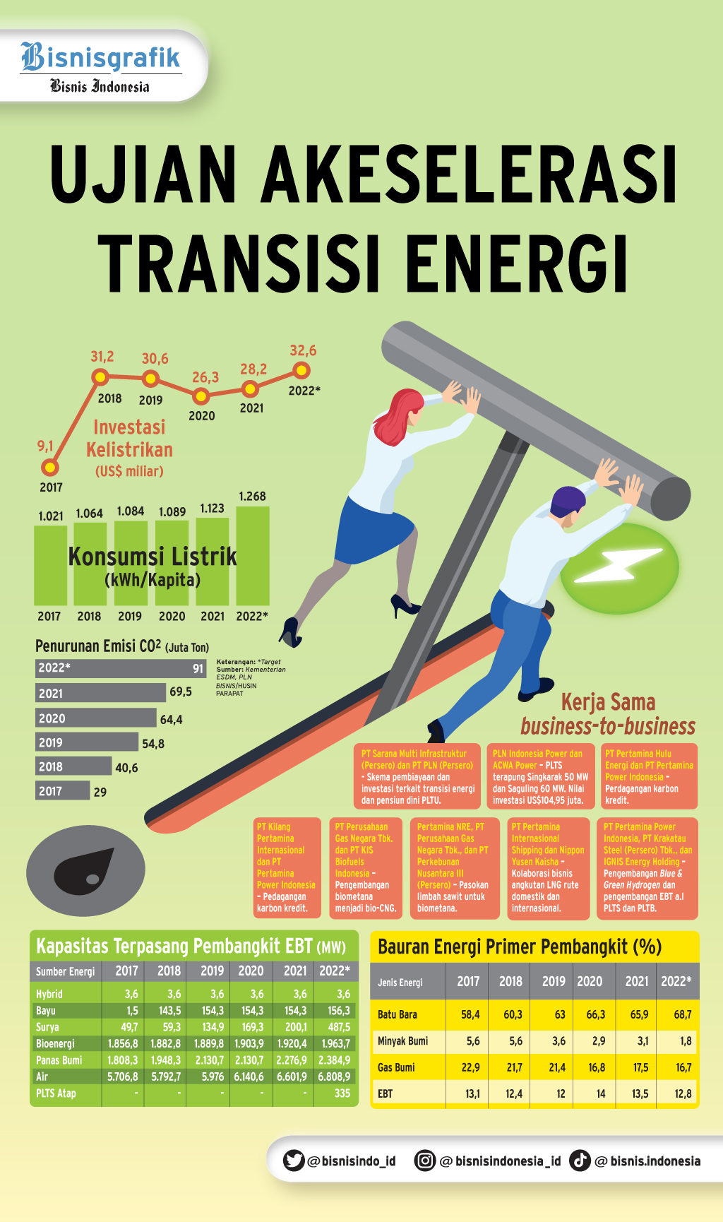  NETRAL KARBON : Ujian Akselerasi Transisi Energi