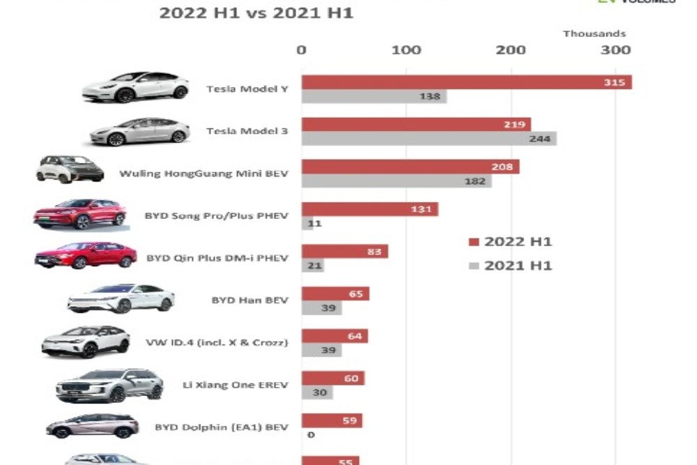 Total penjualan mobil listrik global 2022/EV Volumes