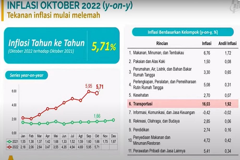  Alert! Inflasi Januari-Oktober 2022 Sudah Lewati Target BI