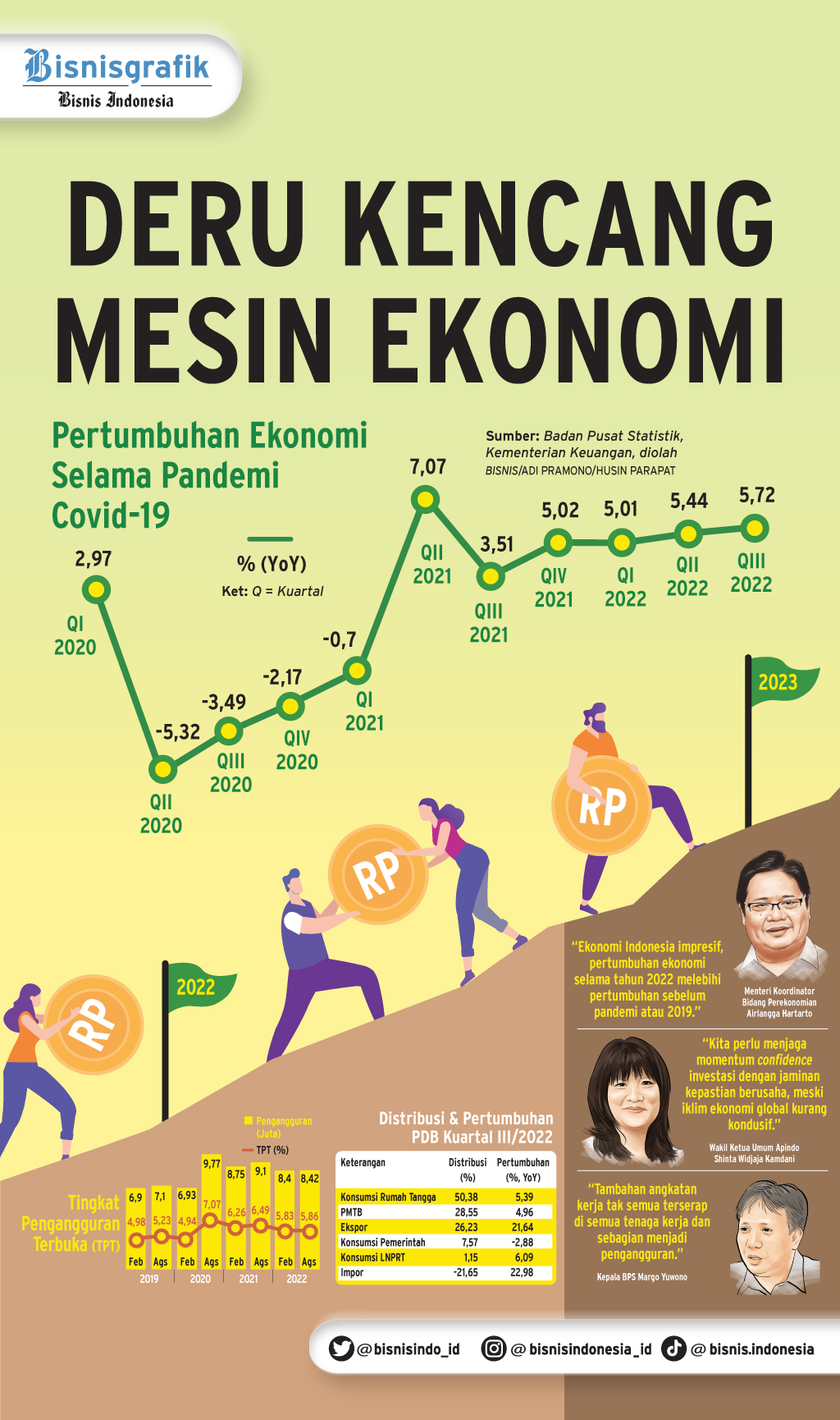  PRODUK DOMESTIK BRUTO : Deru Kencang Mesin Ekonomi