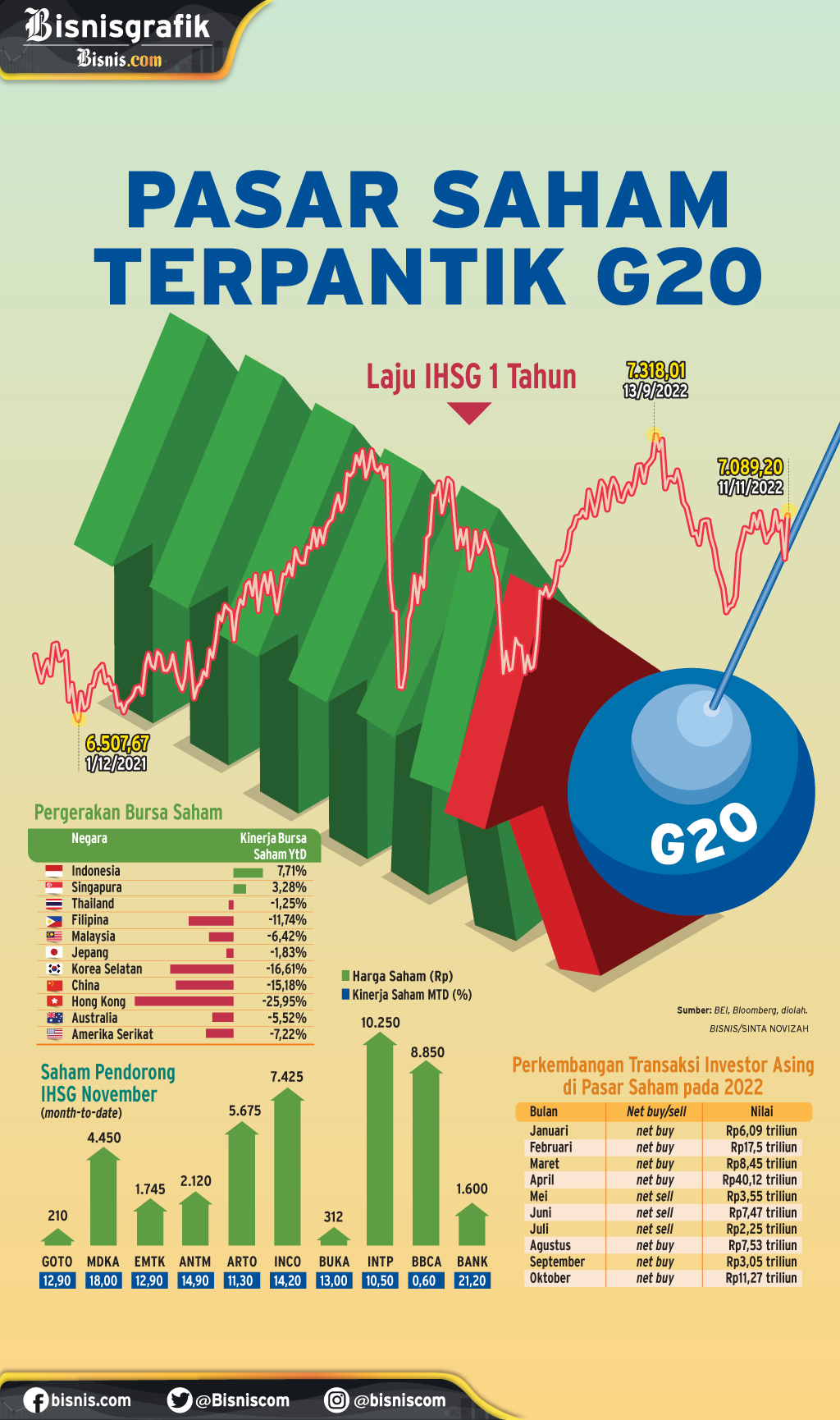  PROYEKSI BURSA : Pasar Saham Terpantik G20