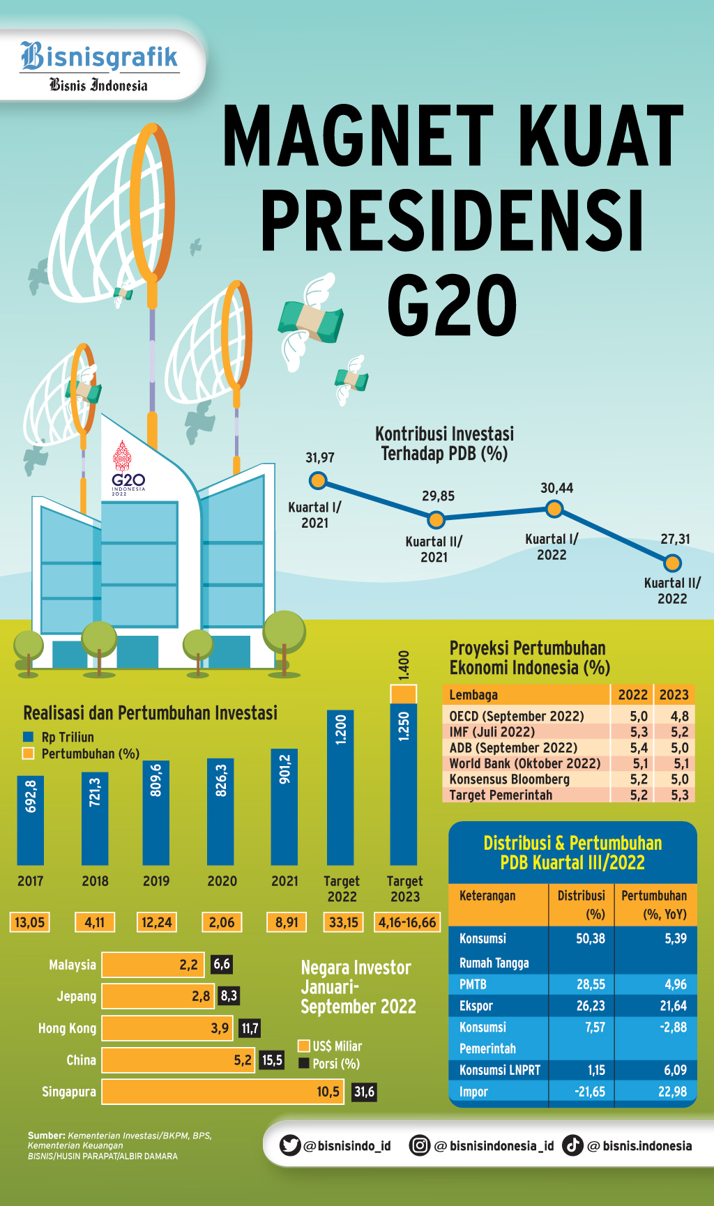  B20 SUMMIT: Magnet Kuat Presidensi G20