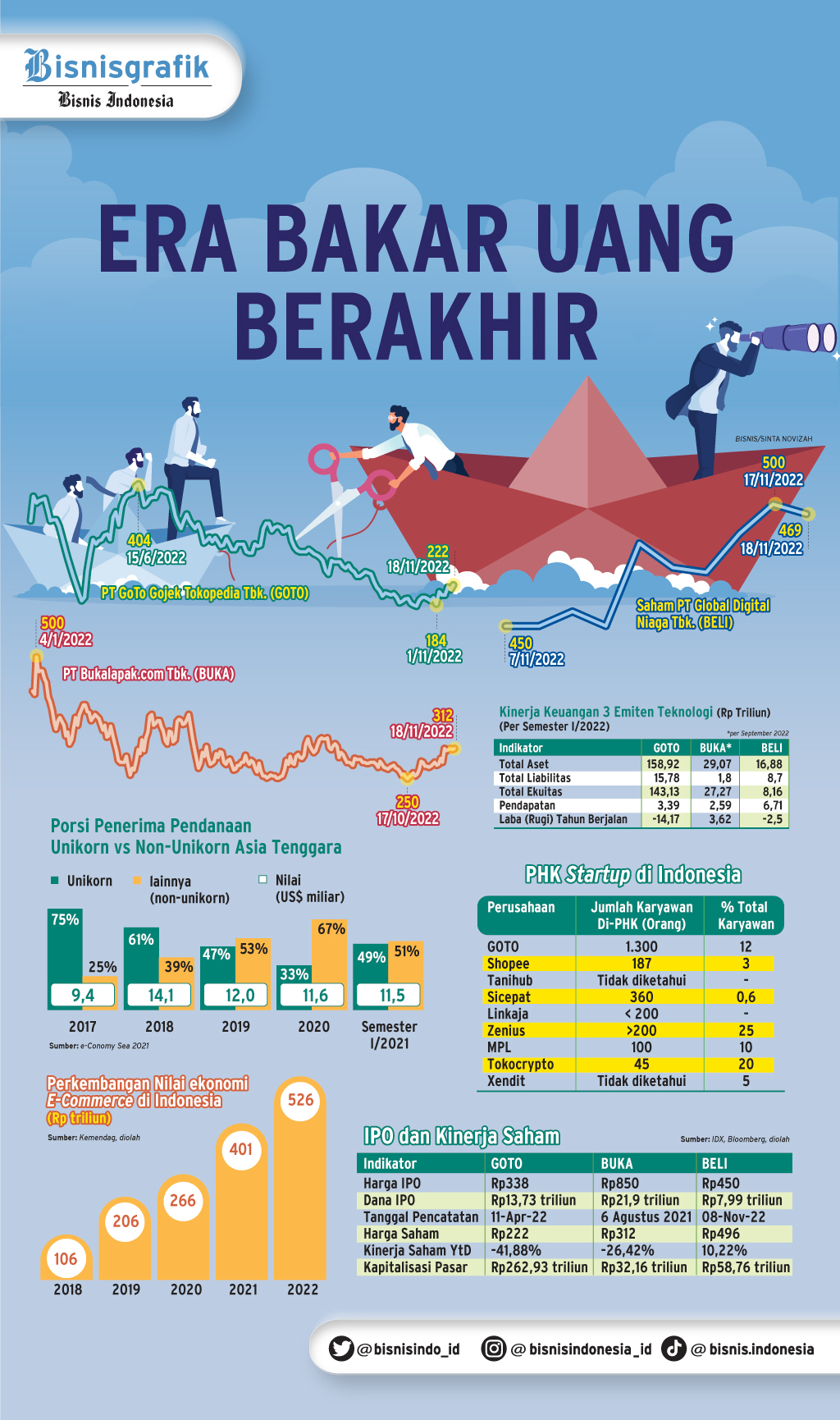  EFISIENSI STARTUP : Era Bakar Uang Berakhir