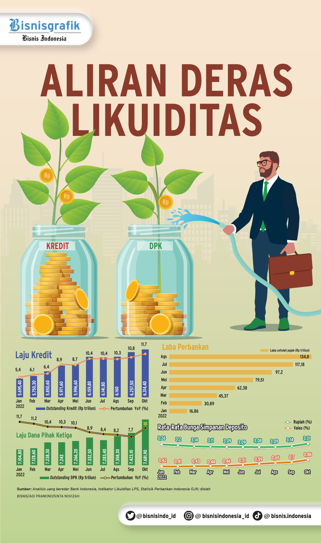  PERTUMBUHAN DPK : Aliran Deras Likuiditas