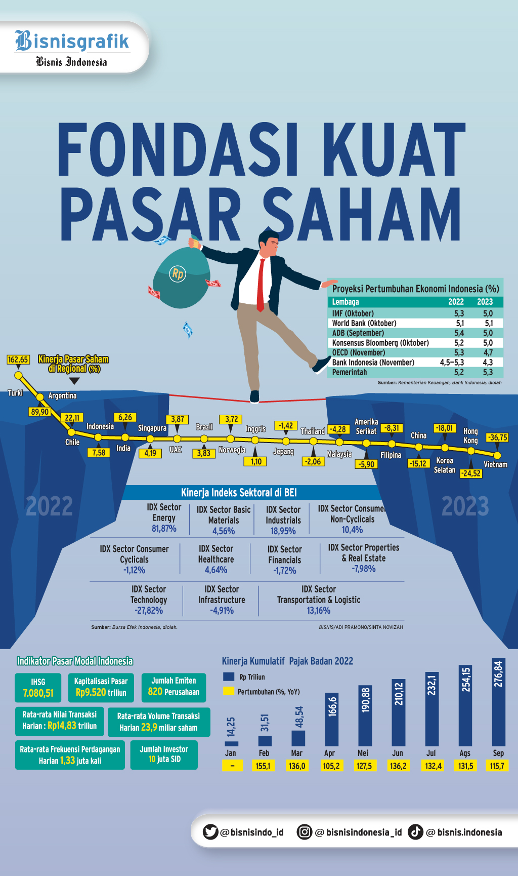  DINAMIKA EKONOMI : Fondasi Kuat Pasar Saham