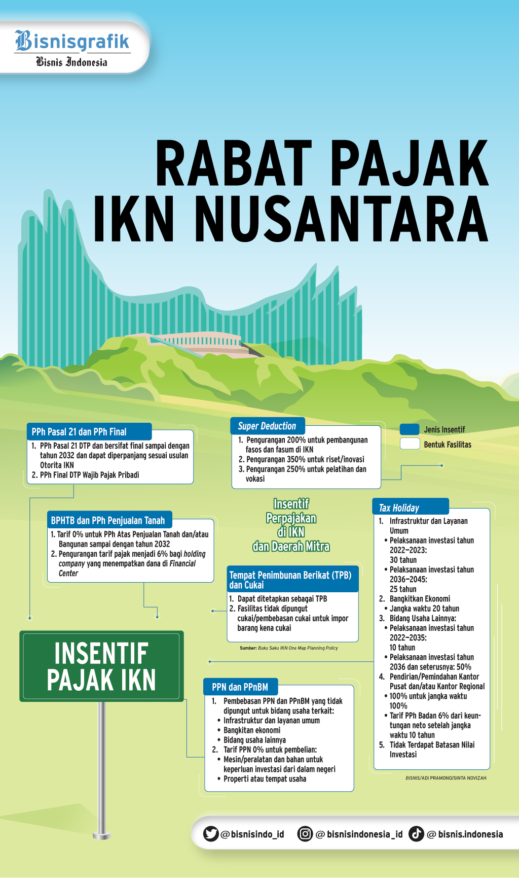  INSENTIF INVESTASI : Rabat Pajak IKN Nusantara
