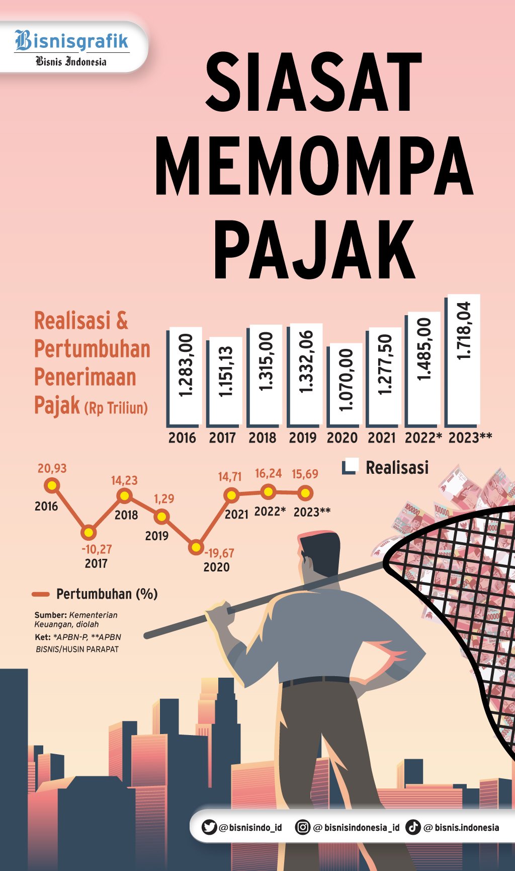  APBN 2023 : Siasat Memompa Pajak