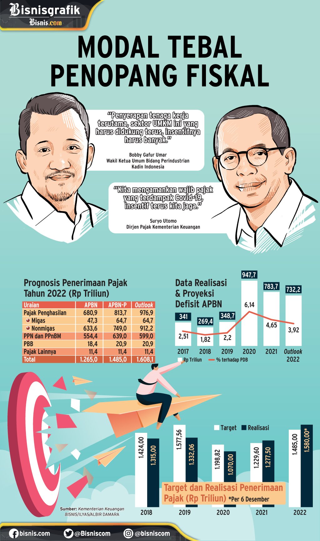  TARGET PAJAK TERCAPAI : Modal Tebal Penopang Fiskal