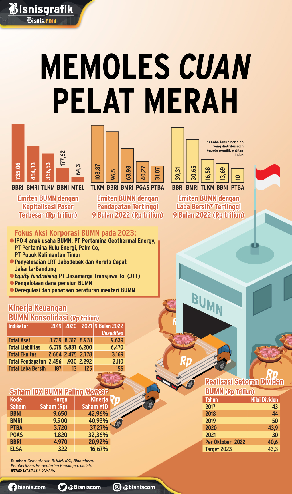  STRATEGI KORPORASI : Memoles Cuan Pelat Merah